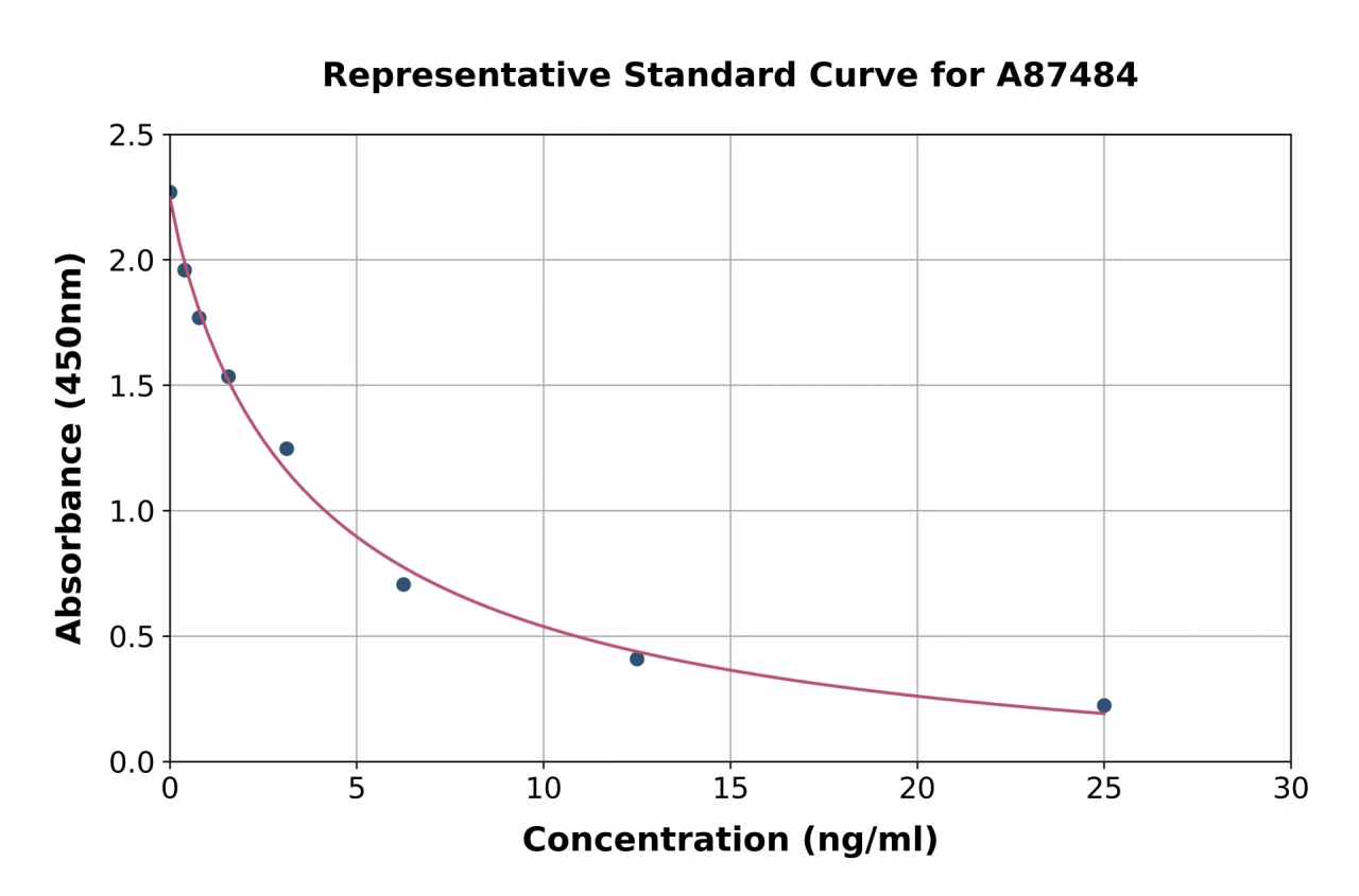 Horse Cortisol ELISA Kit (A87484-96)