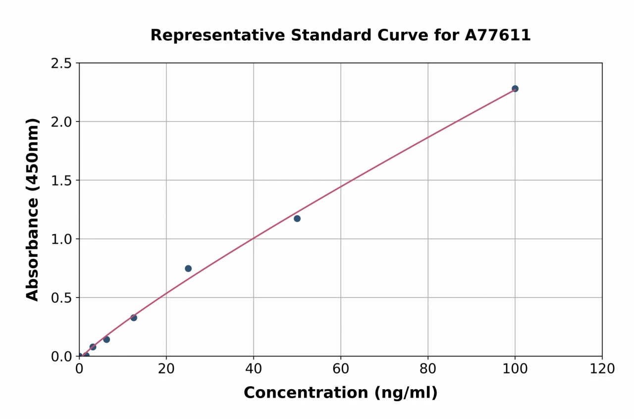 Chicken Ceruloplasmin ELISA Kit (A77611-96)