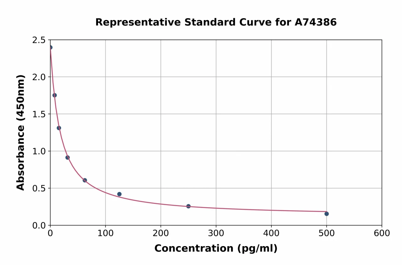 Epinephrine / Adrenaline ELISA Kit (A74386-96)