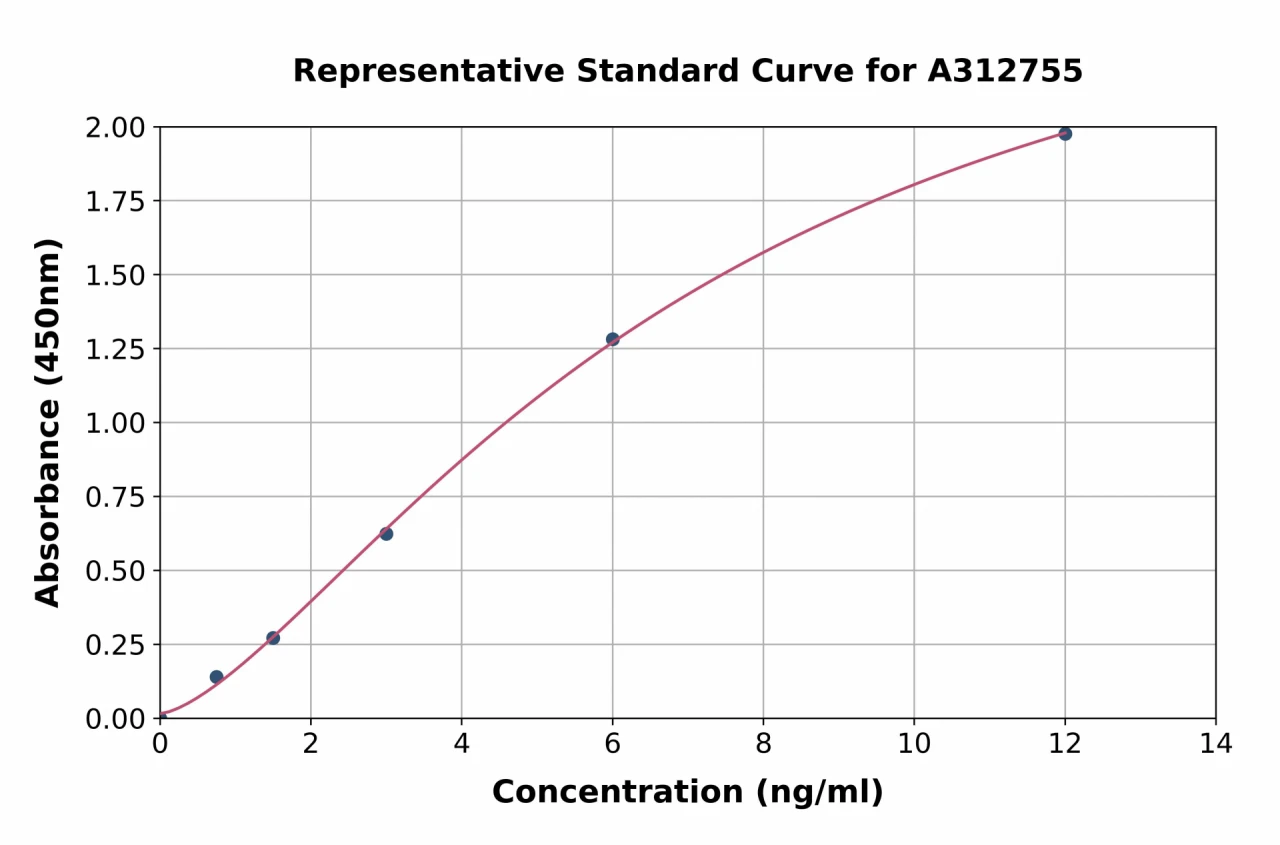 Human B4GALT1 ELISA Kit (A312755-96)