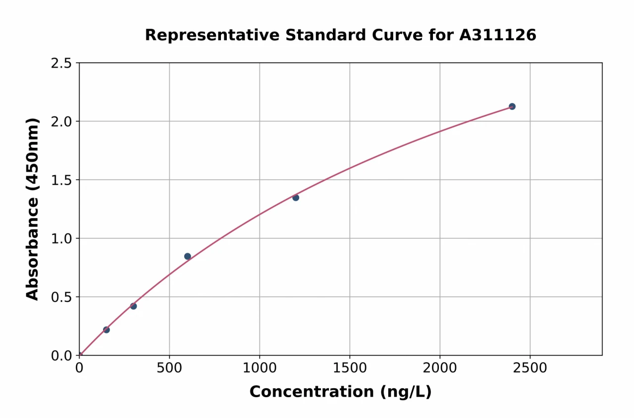 Human BMP8a / OP-2 ELISA Kit (A311126-96)