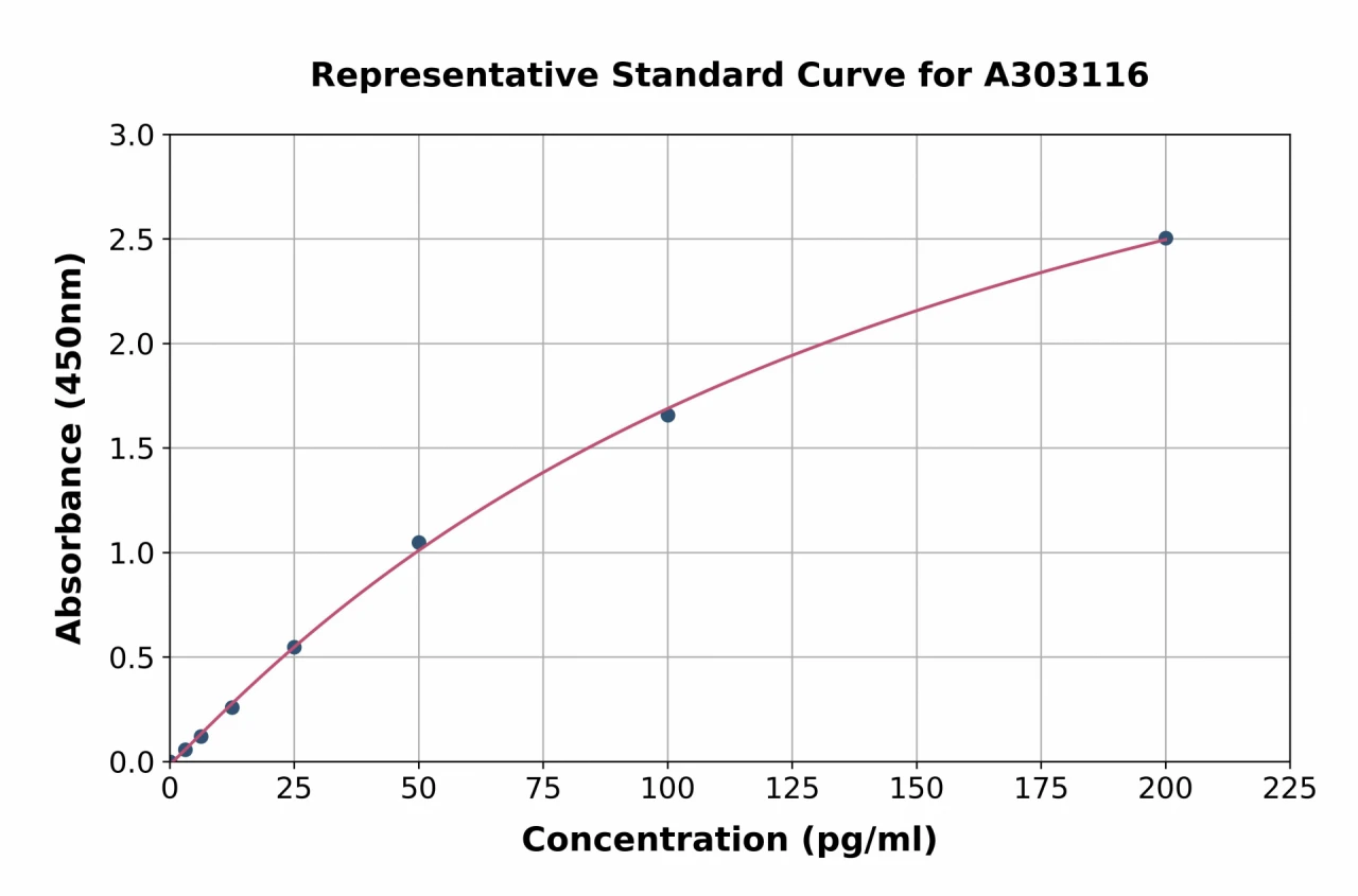 Human Anti-Endothelin 1 IgG Antibody ELISA Kit (A303116-96)