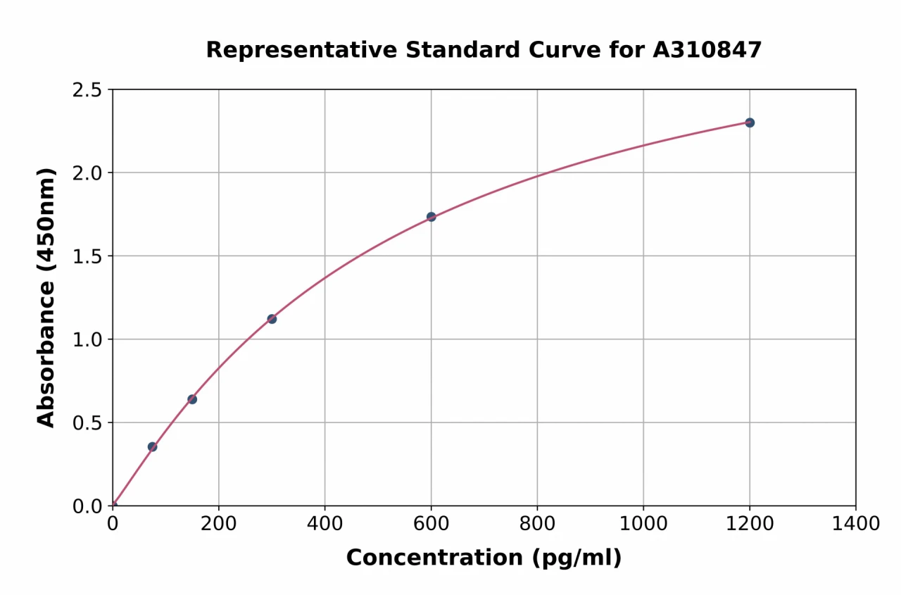 Human beta Defensin 1 ELISA Kit (A310847-96)