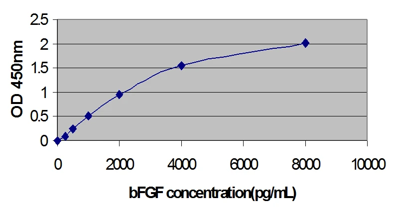 Human Basic Fibroblast Growth Factor ELISA Kit (A33030-192)