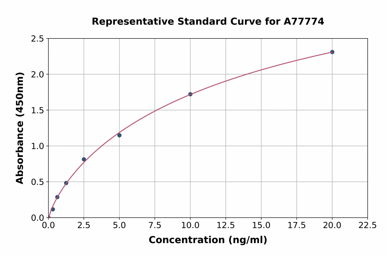 Human Complement C3a ELISA Kit (A77774-96)