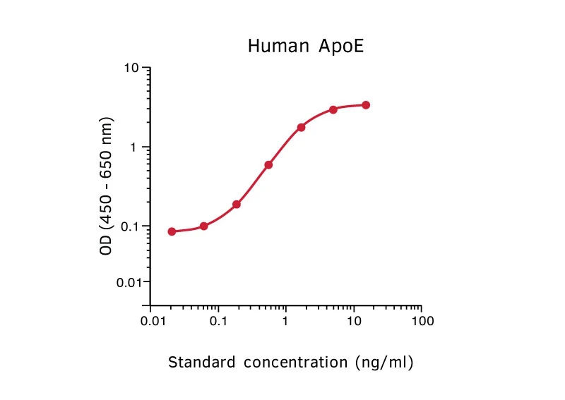 Human Apolipoprotein E ELISA Kit (A270345-1096)