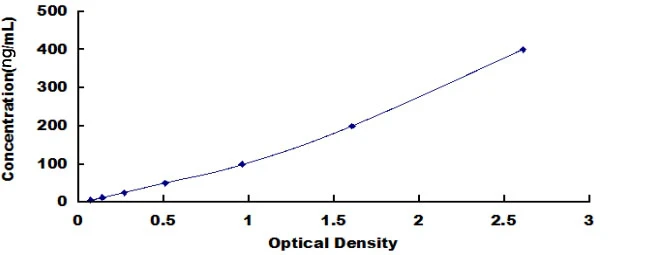 Canine Ubiquitin ELISA Kit (A4262-96)