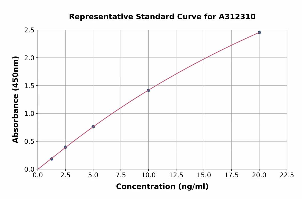 Human Aldose Reductase ELISA Kit (A312310-96)