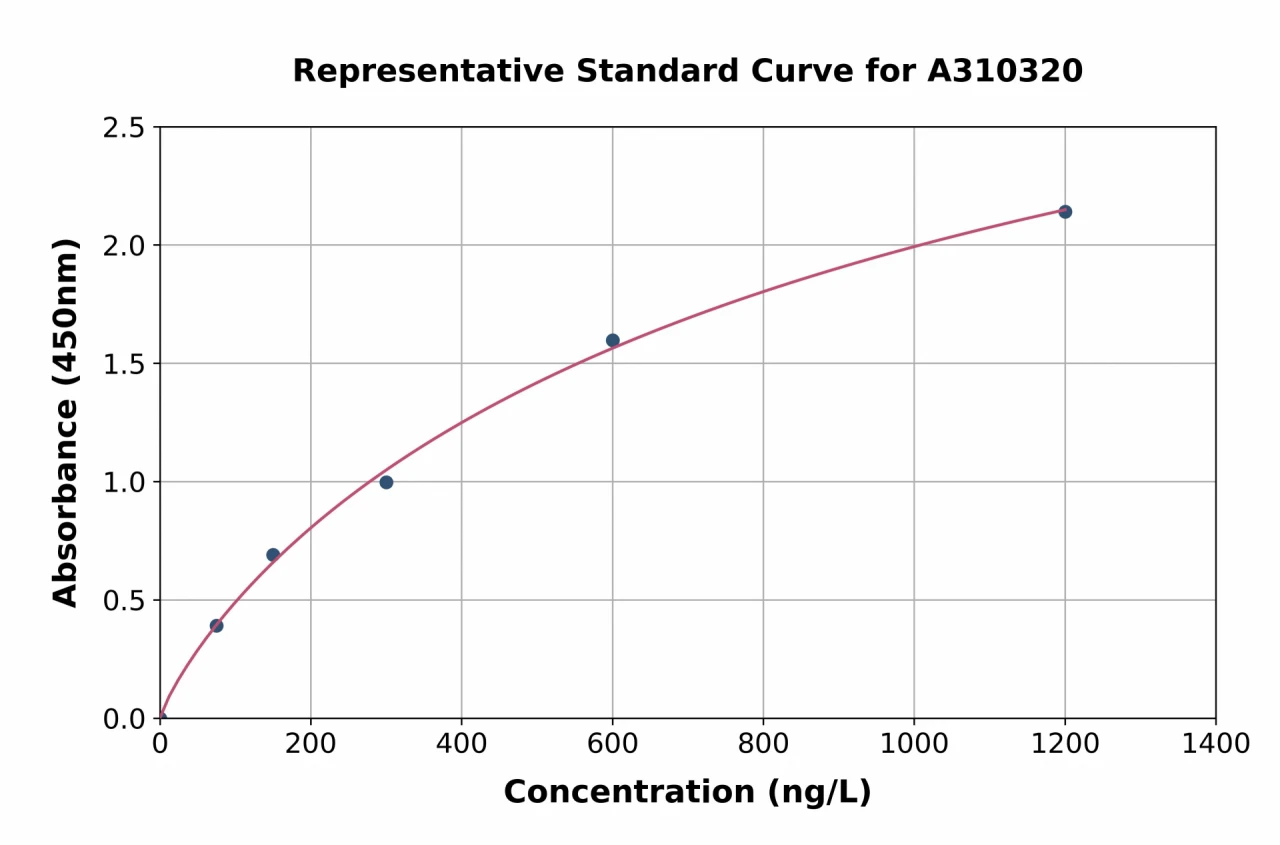 Human Claudin 15 ELISA Kit (A310320-96)