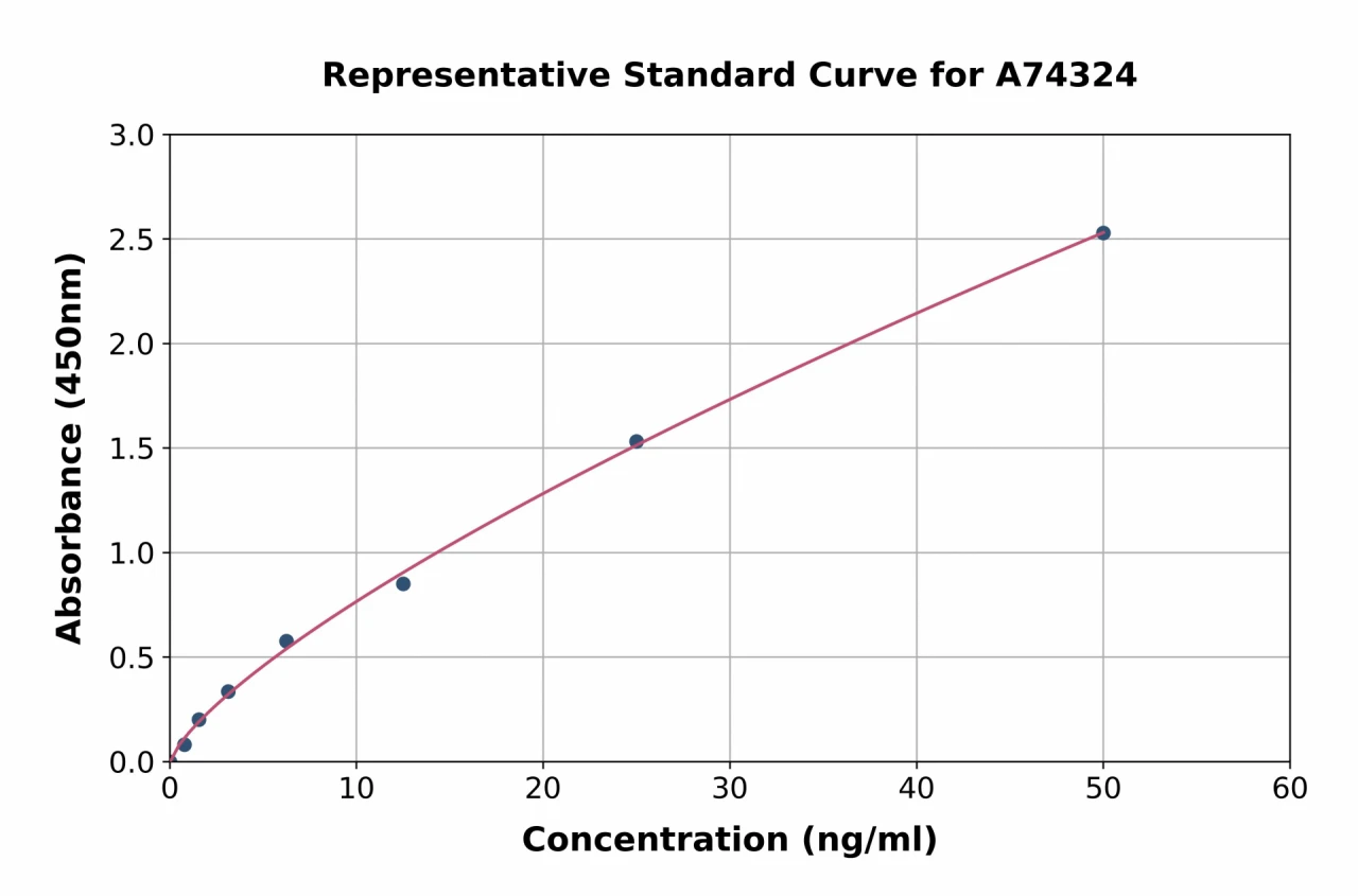 Human Adiponectin Receptor 2 / ADIPOR2 ELISA Kit (A74324-96)