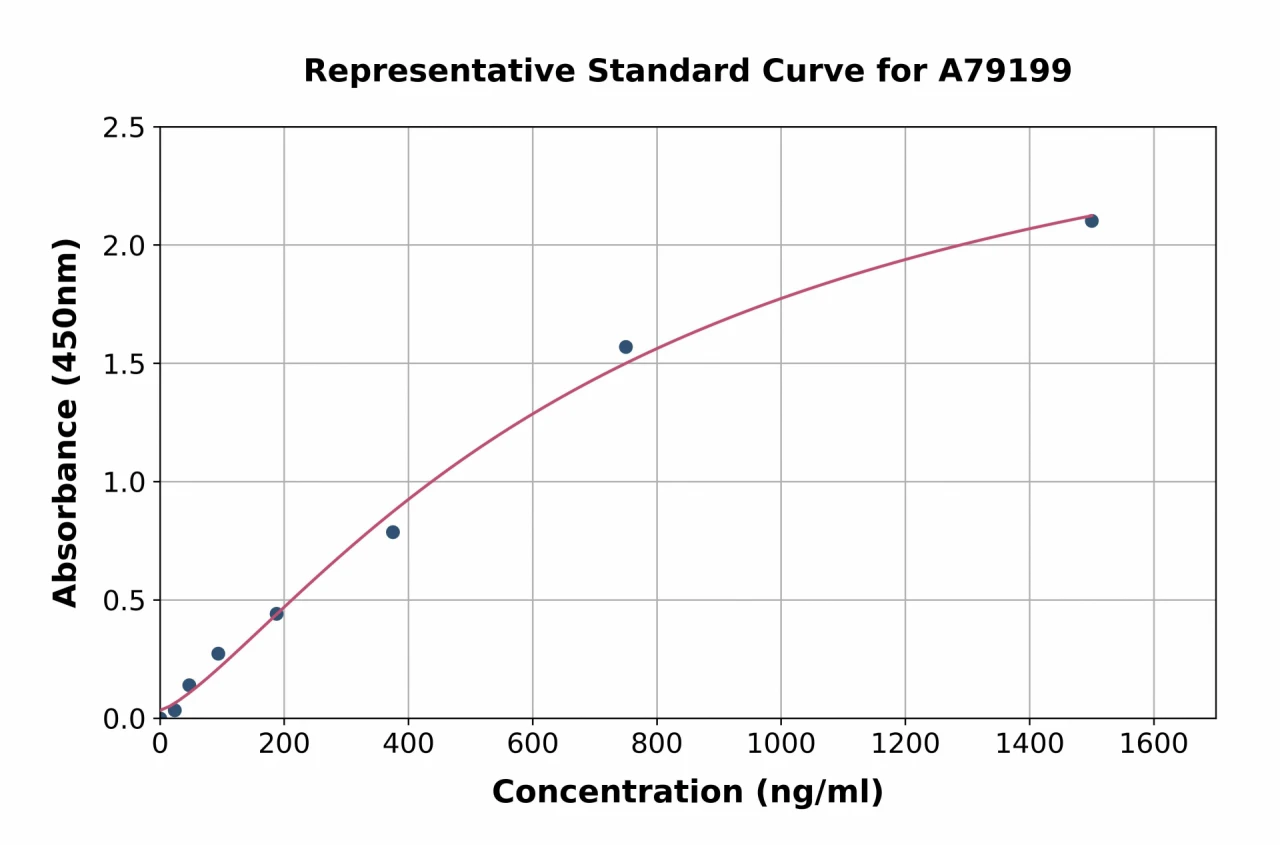 Human Complement Factor H ELISA Kit (A79199-96)