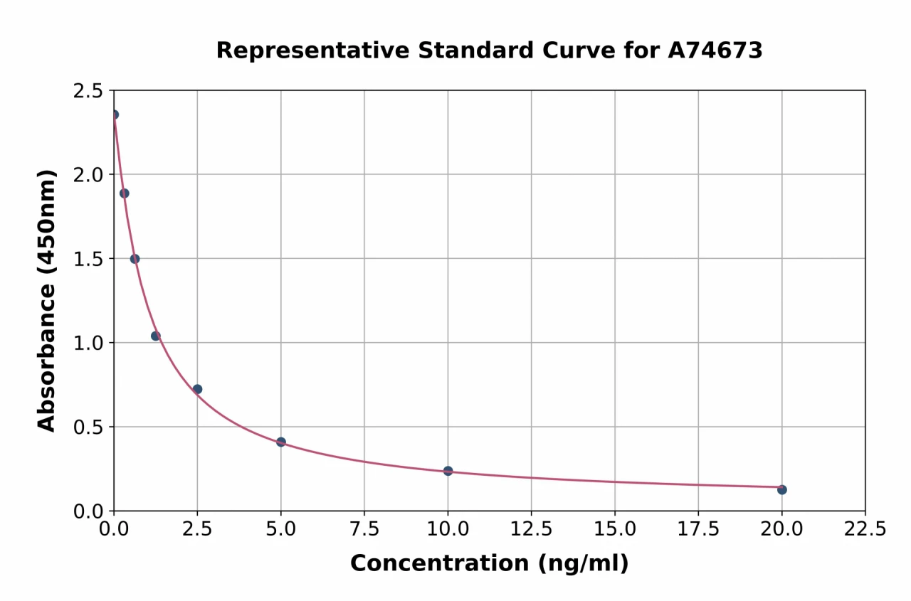 Human B3GALT2 ELISA Kit (A74673-96)