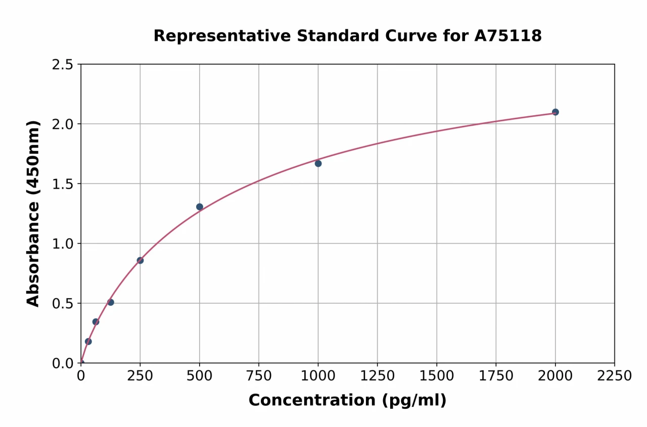 Bovine TGF beta 1 ELISA Kit (A75118-96)