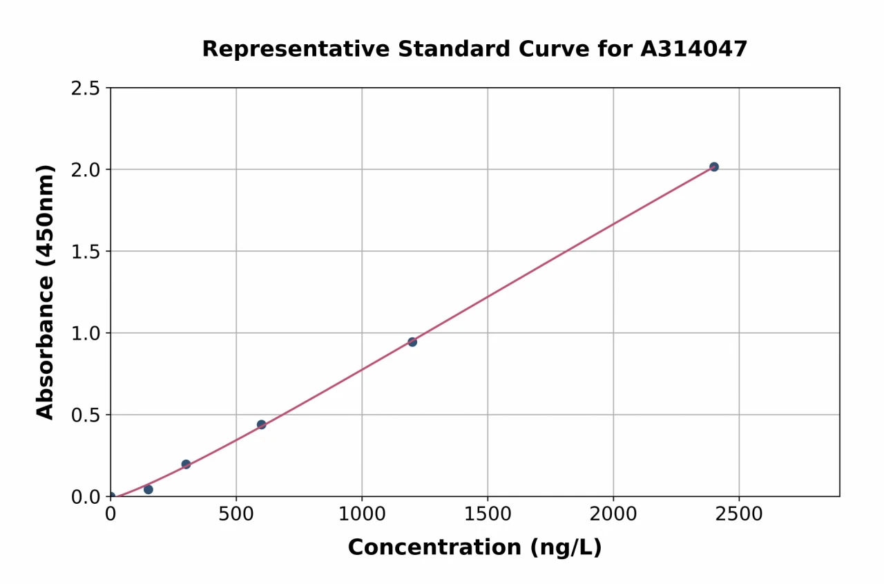 Human AMELY ELISA Kit (A314047-96)