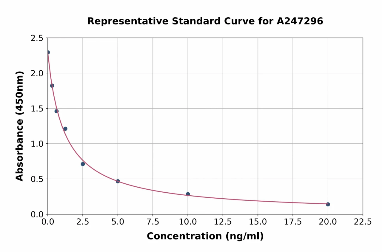 Angiotensin I ELISA Kit (A247296-96)