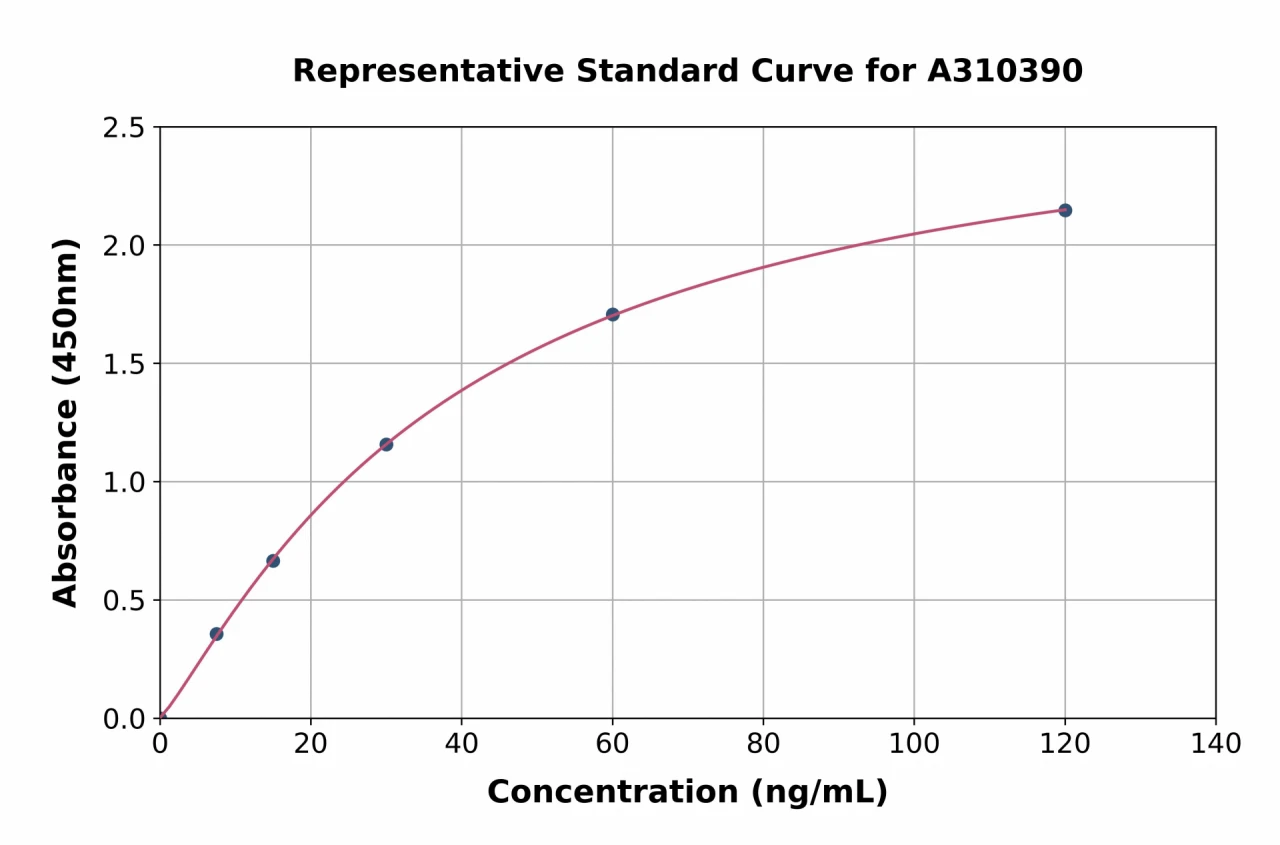 Human CEACAM7 ELISA Kit (A310390-96)