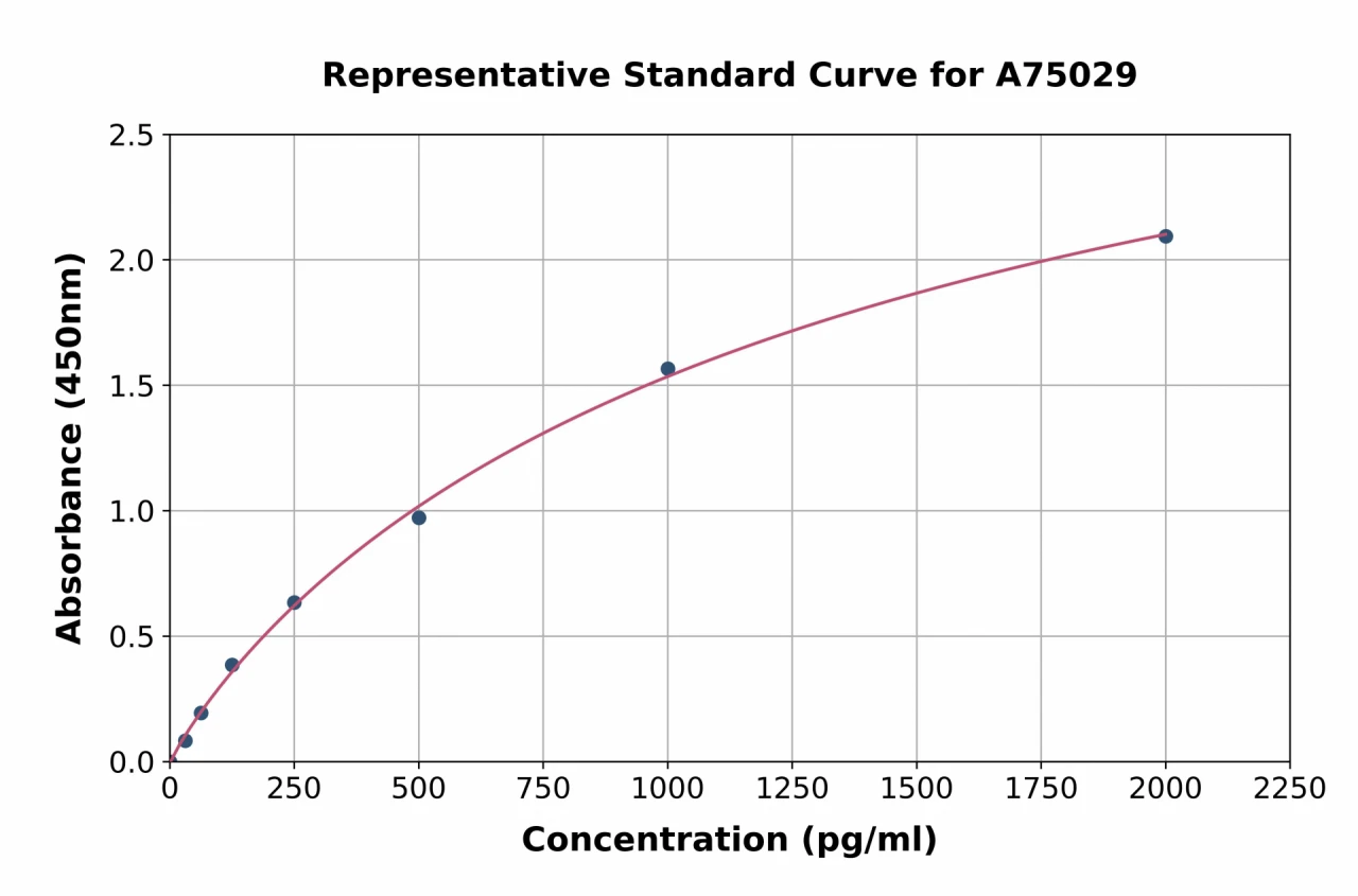 Human CD75 ELISA Kit (A75029-96)