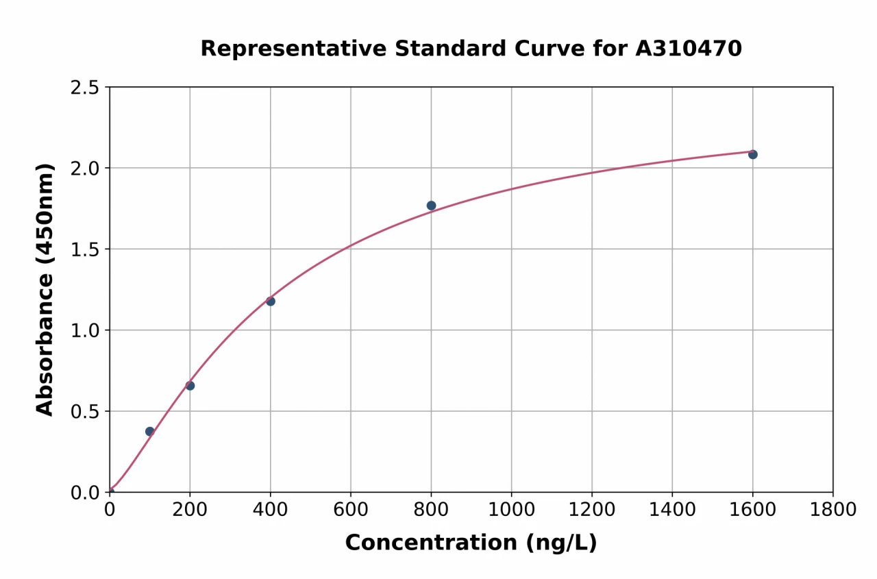 Human CCT6A ELISA Kit (A310470-96)