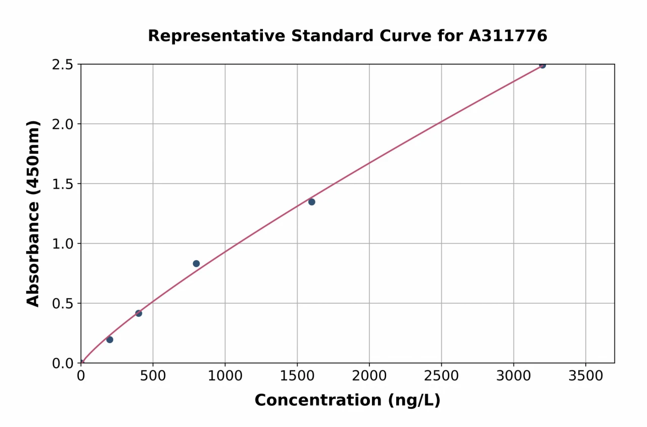 Human BMAL1 ELISA Kit (A311776-96)