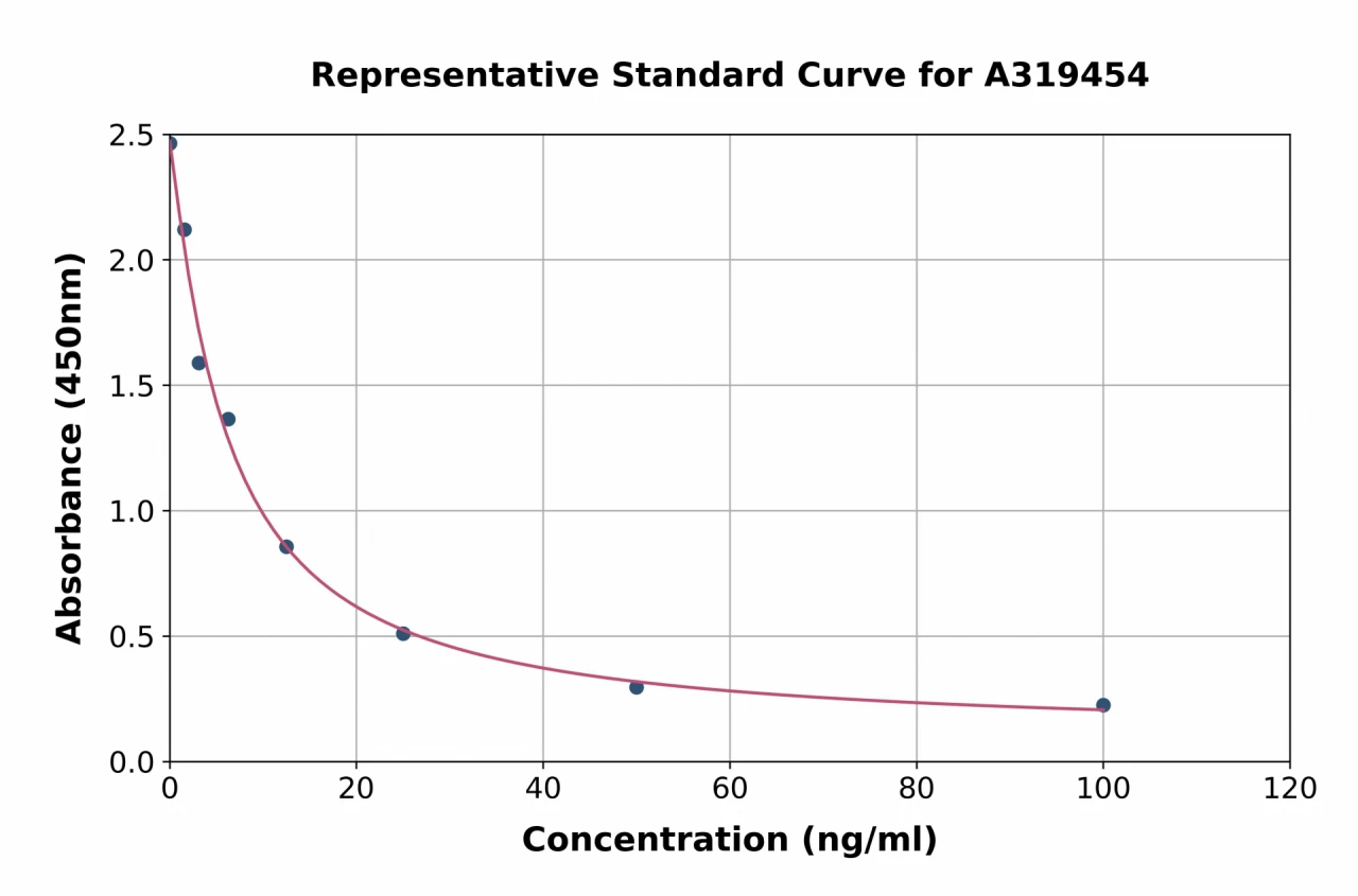 Glycosaminoglycan ELISA Kit (A319454-96)