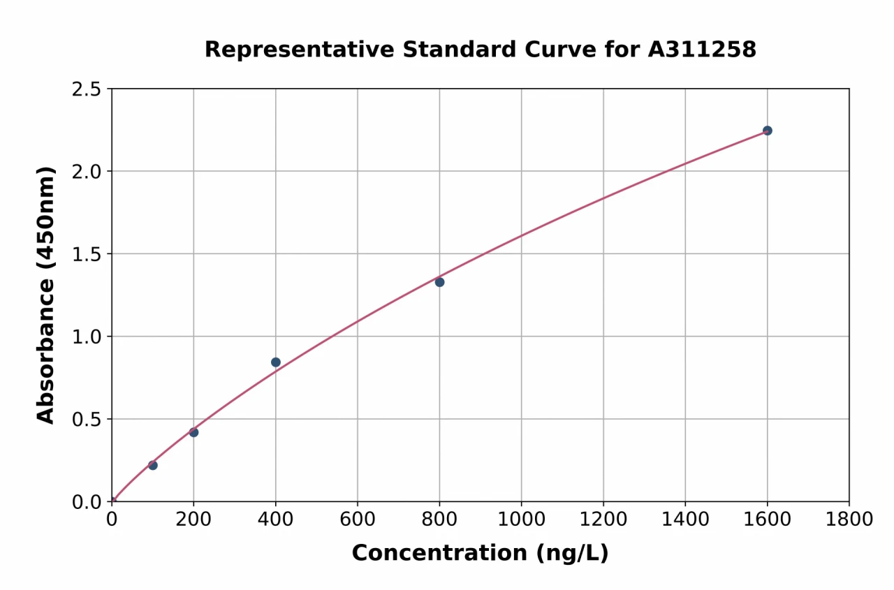 Human ARID1A ELISA Kit (A311258-96)