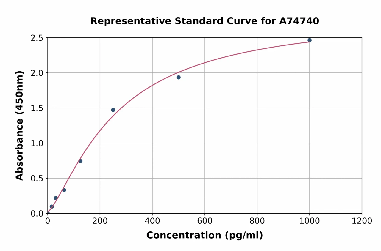 Chicken Cardiac Troponin I ELISA Kit (A74740-96)