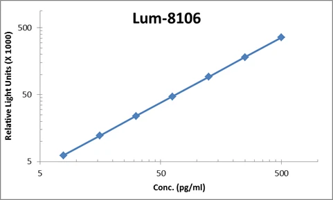 Human beta NGF ELISA Kit (A103902-96)