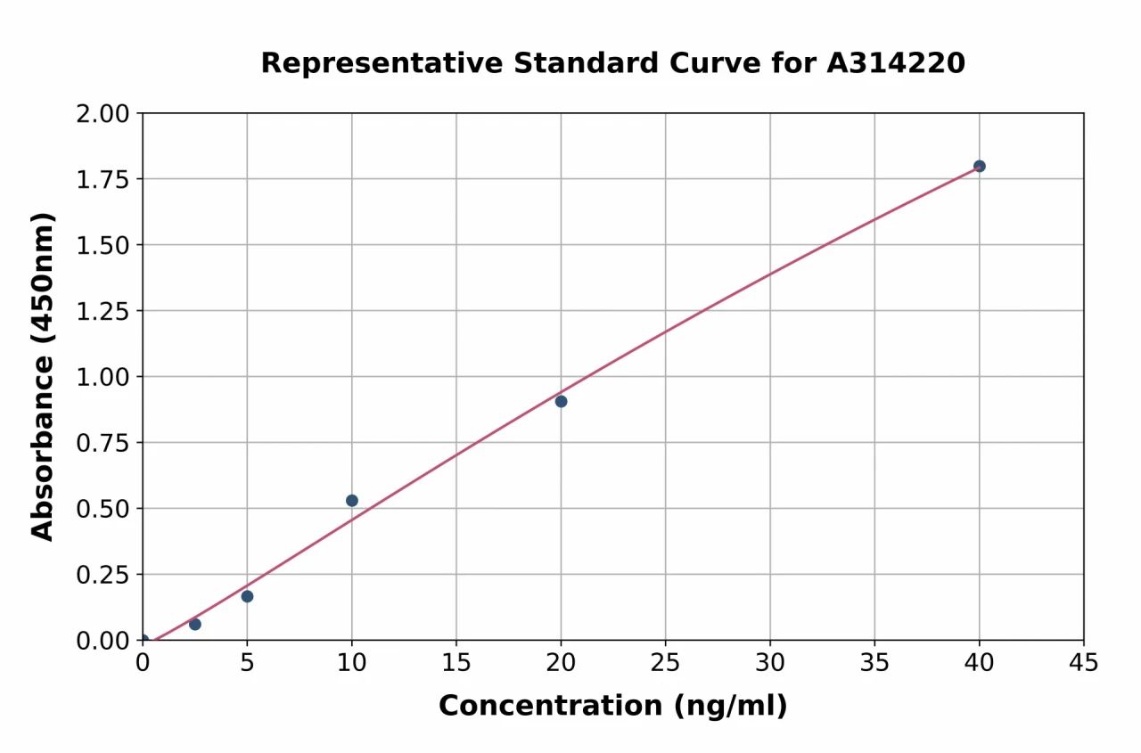 Human ACY-1 ELISA Kit (A314220-96)