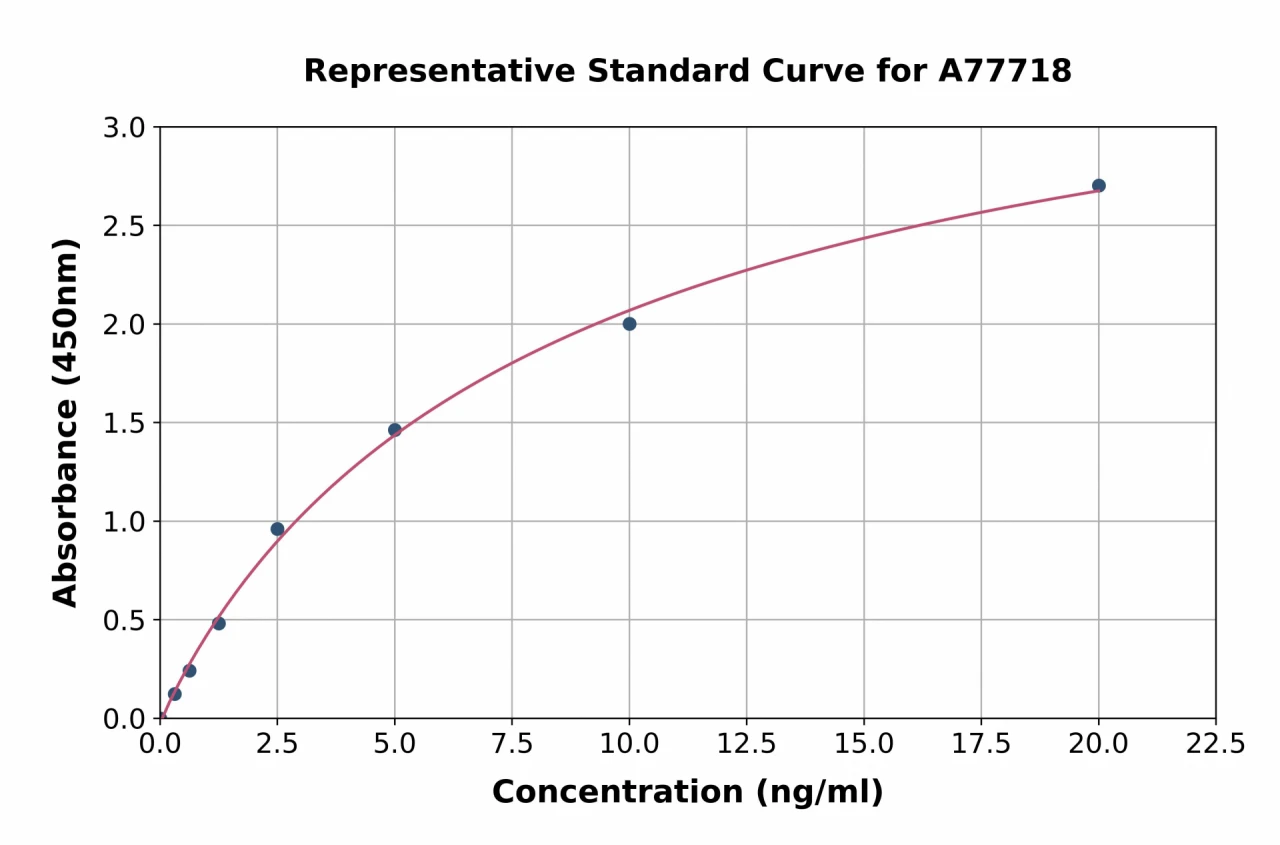 Human Aspartate Aminotransferase, Cytoplasmic ELISA Kit (A77718-96)