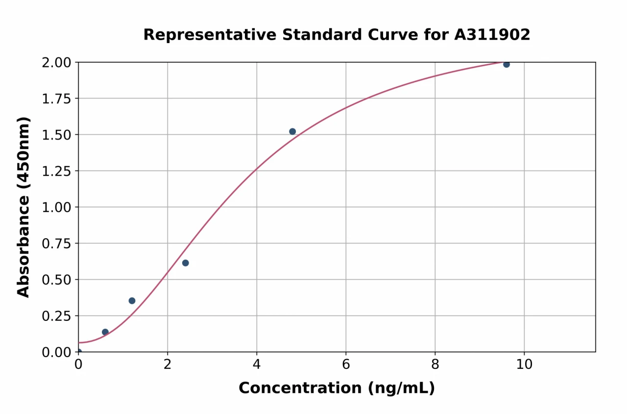 Human CD7 ELISA Kit (A311902-96)