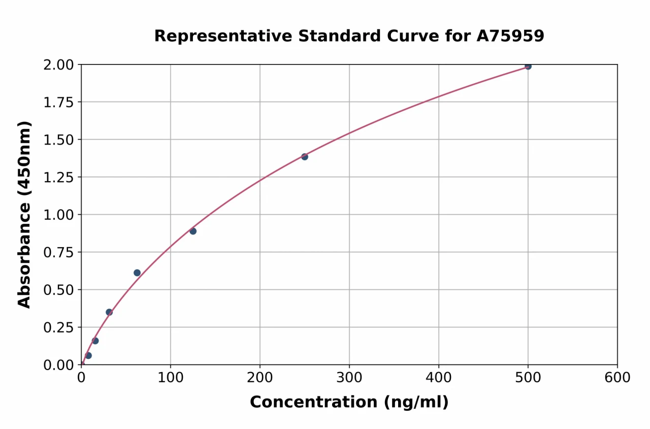 Human alpha 1 Antitrypsin ELISA Kit (A75959-96)