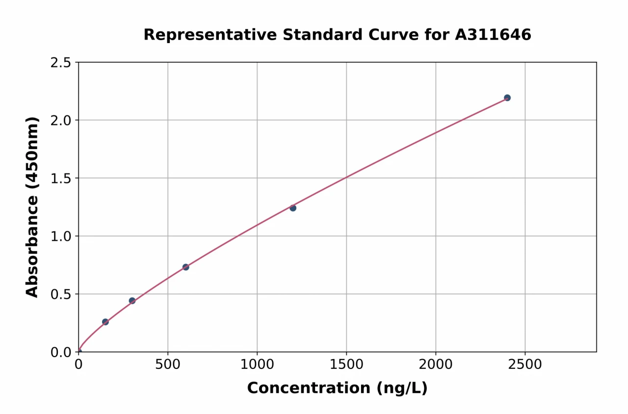 Human CHRM1 ELISA Kit (A311646-96)