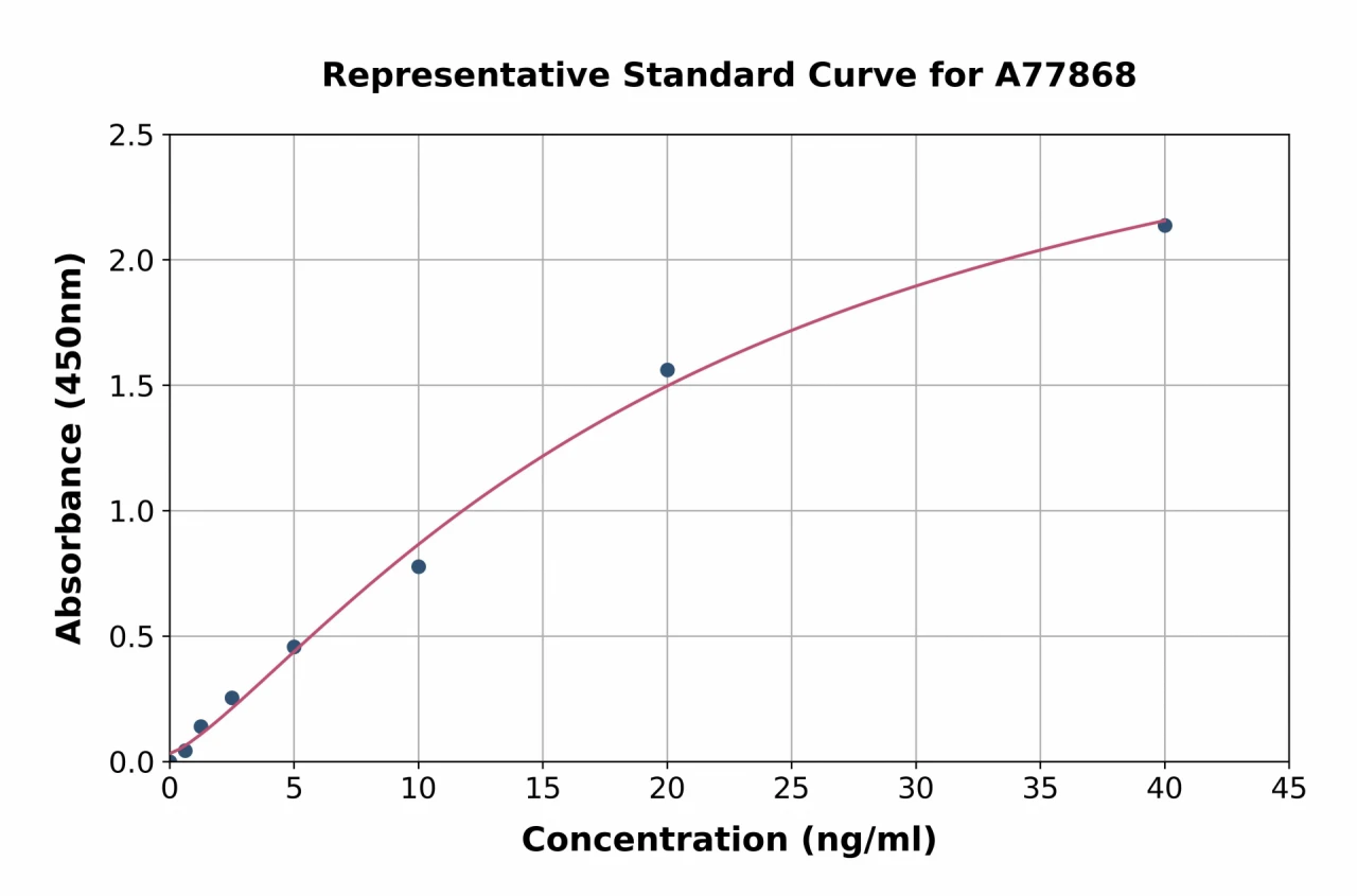 Human CERK ELISA Kit (A77868-96)