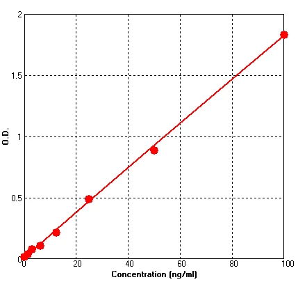 Human Adiponectin ELISA Kit (A512-96)