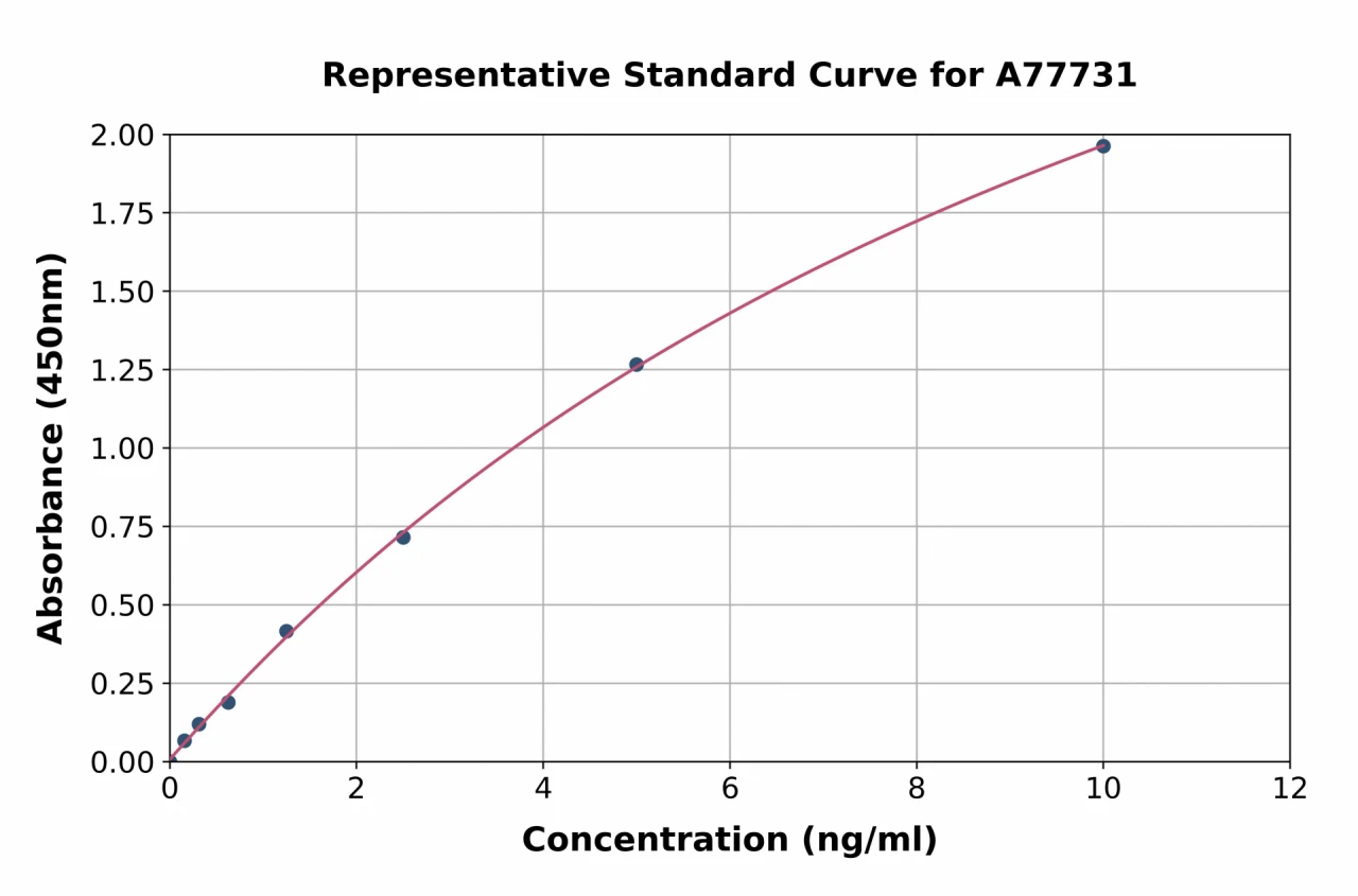 Human CD86 ELISA Kit (A77731-96)