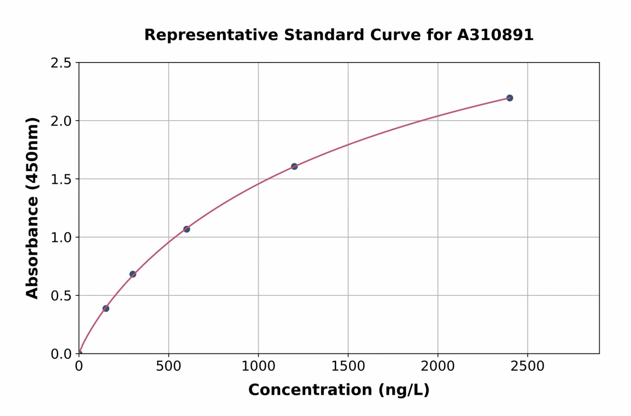 Human AKAP3 ELISA Kit (A310891-96)