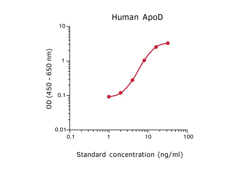 Human Apolipoprotein D ELISA Kit (A270344-1096)