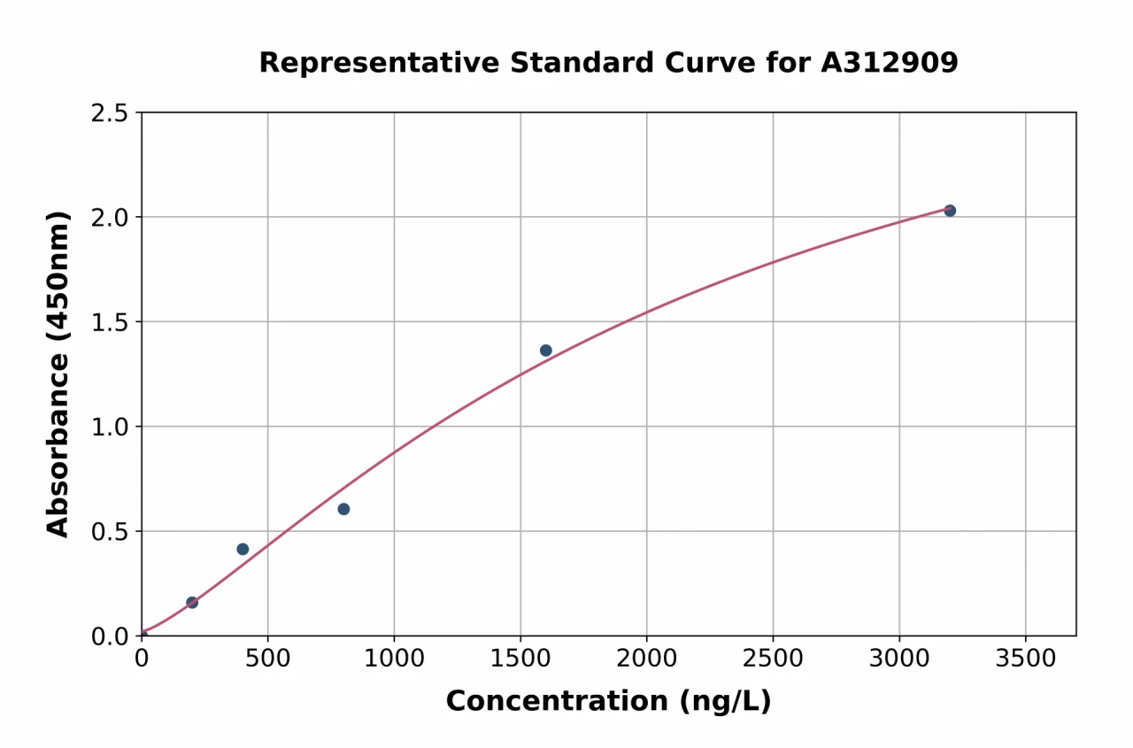 Human ALIX ELISA Kit (A312909-96)