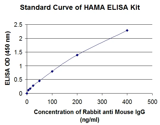 Human Anti-Mouse Antibody ELISA Kit (A33022-192)