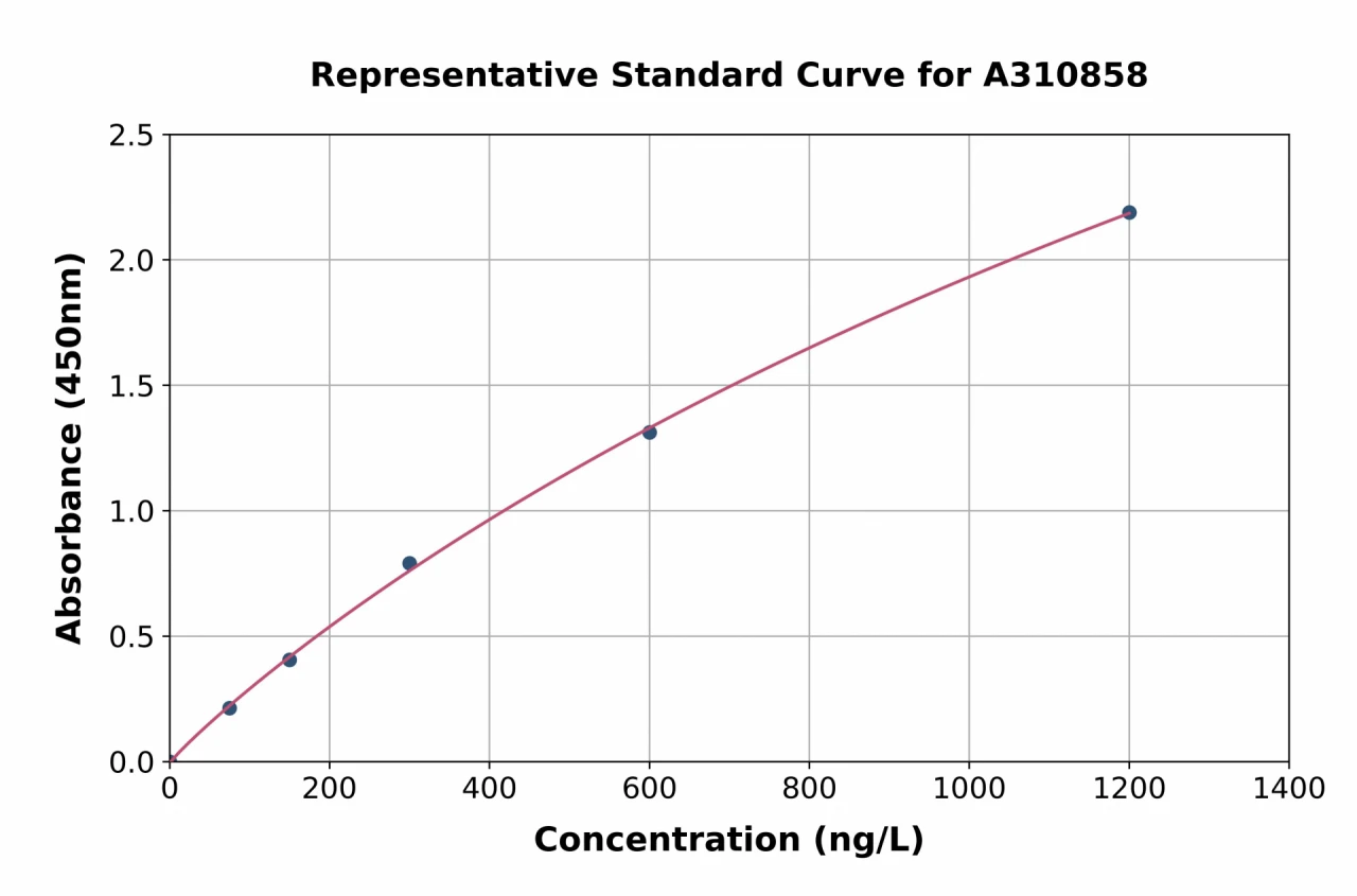 Human Brd4 ELISA Kit (A310858-96)