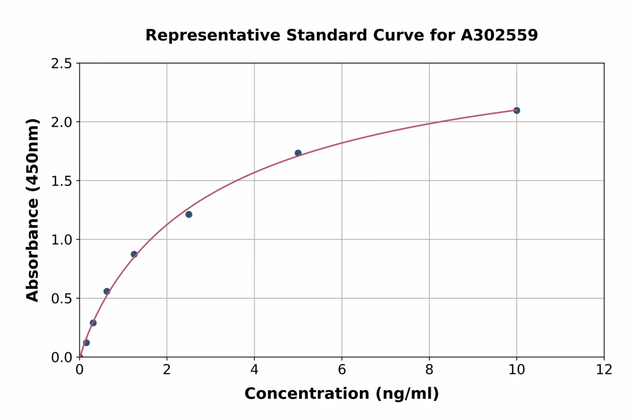 Canine MMP9 ELISA Kit (A302559-96)