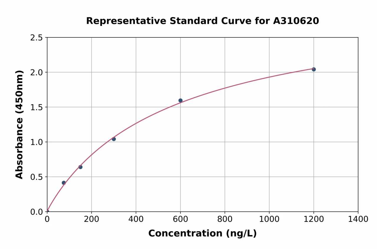 Human CHST9 ELISA Kit (A310620-96)