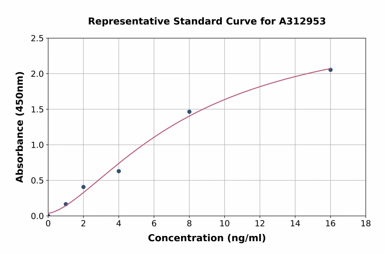 Human Centrobin ELISA Kit (A312953-96)