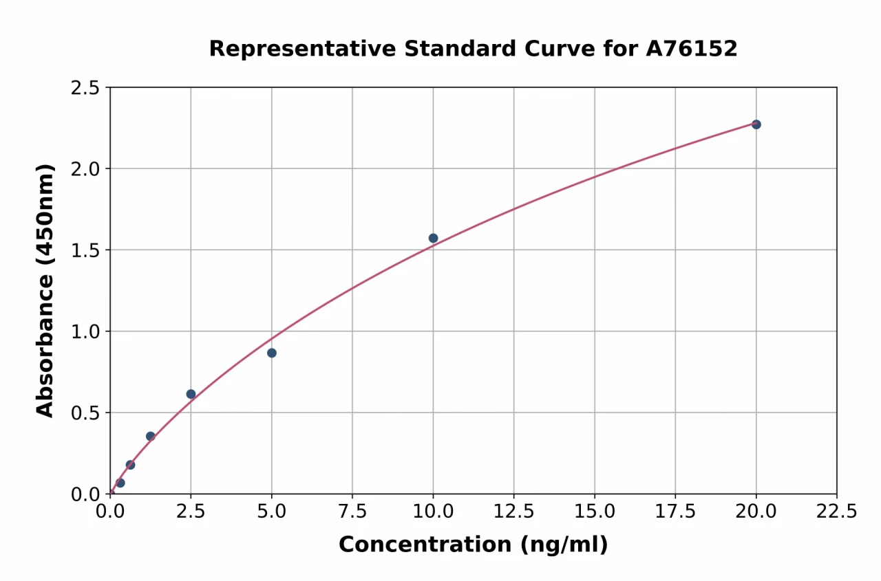 Human Apolipoprotein A I ELISA Kit (A76152-96)