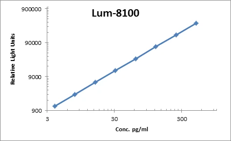 Human 4-1BB-R ELISA Kit (A103908-96)