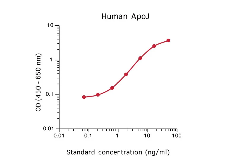 Human Clusterin ELISA Kit (A270347-296)