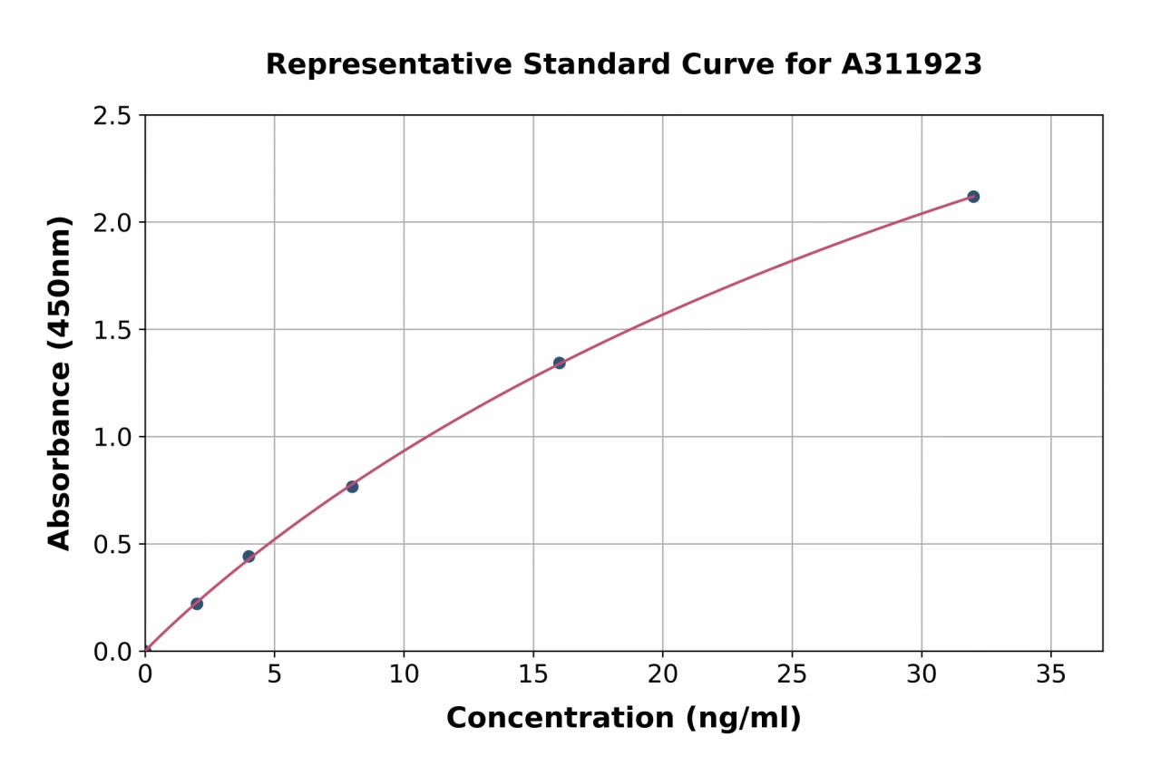 Human 14-3-3 theta ELISA Kit (A311923-96)