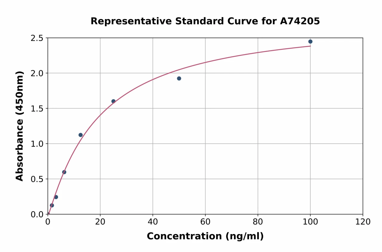 Chicken IGF2 ELISA Kit (A74205-96)