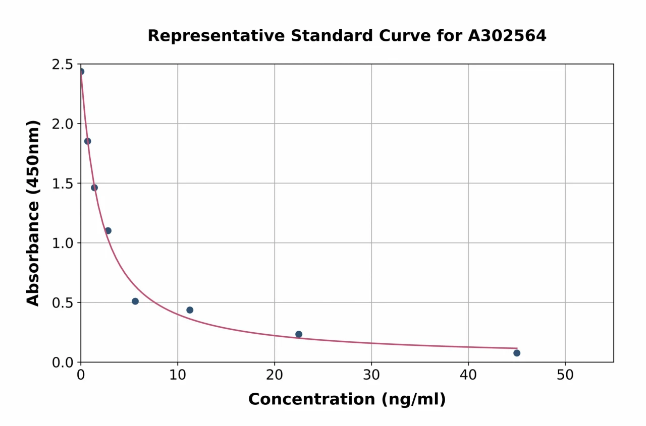 Canine Thyroxine / T4 ELISA Kit (A302564-96)