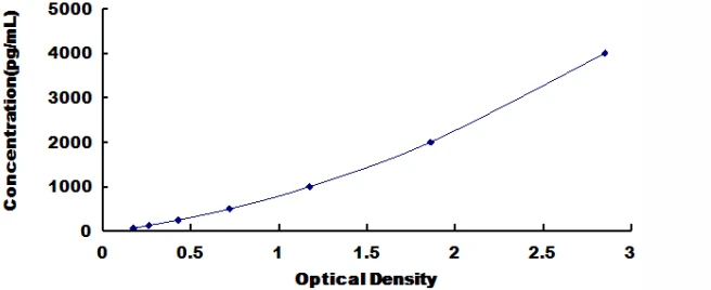 Chicken Ciliary Neurotrophic Factor ELISA Kit (A4514-96)